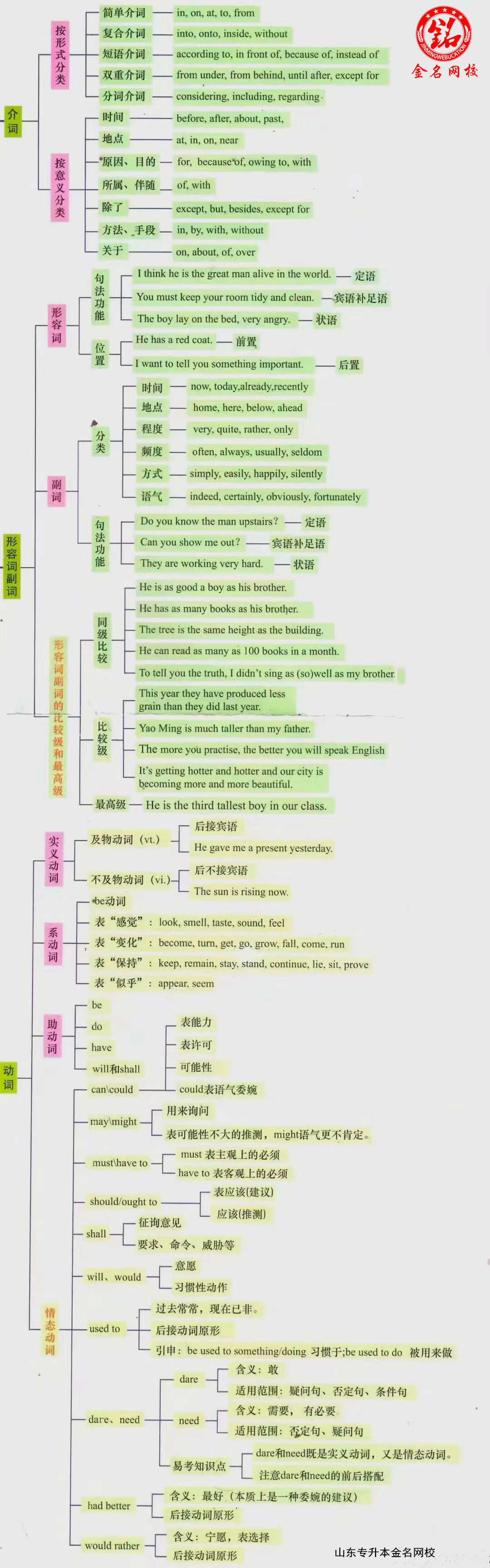 专升本英语语法知识点梳理图